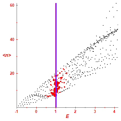 Peres lattice <N>